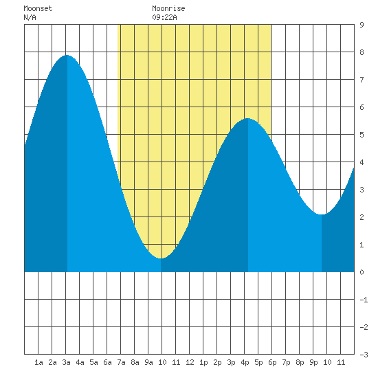 San Leandro Marina tide chart for Sunday, February 22, 2026