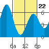 San Leandro Marina tide chart for Sunday, February 22, 2026
