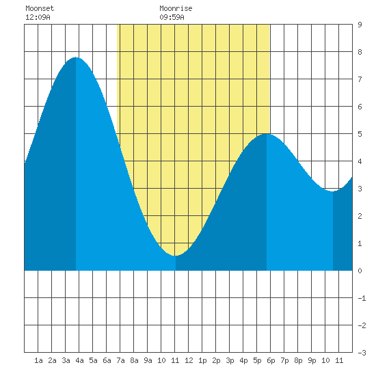 San Leandro Marina tide chart for Monday, February 23, 2026