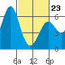 San Leandro Marina tide chart for Monday, February 23, 2026
