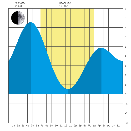 San Leandro Marina tide chart for Tuesday, February 24, 2026