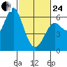 San Leandro Marina tide chart for Tuesday, February 24, 2026
