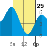San Leandro Marina tide chart for Wednesday, February 25, 2026