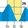 San Leandro Marina tide chart for Thursday, February 26, 2026