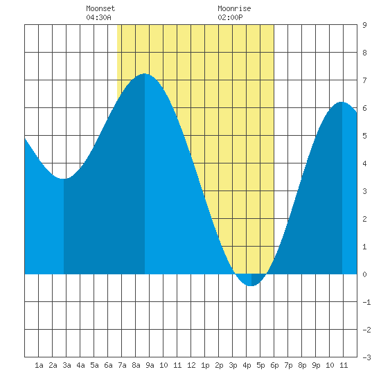 San Leandro Marina tide chart for Friday, February 27, 2026