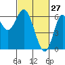 San Leandro Marina tide chart for Friday, February 27, 2026