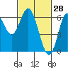 San Leandro Marina tide chart for Saturday, February 28, 2026