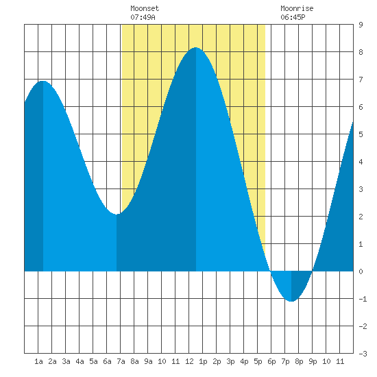 San Leandro Marina tide chart for Monday, February 2, 2026