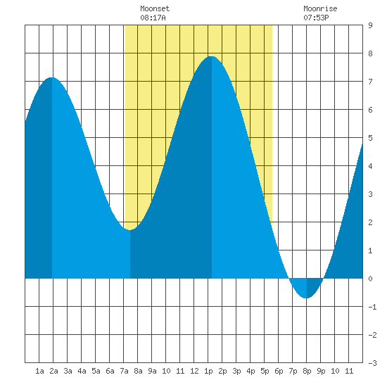 San Leandro Marina tide chart for Tuesday, February 3, 2026