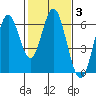 San Leandro Marina tide chart for Tuesday, February 3, 2026