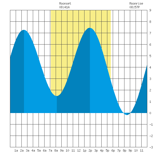 San Leandro Marina tide chart for Wednesday, February 4, 2026