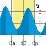 San Leandro Marina tide chart for Thursday, February 5, 2026