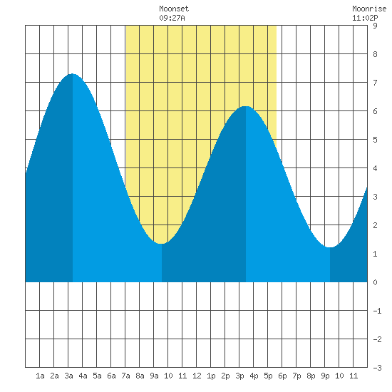 San Leandro Marina tide chart for Friday, February 6, 2026