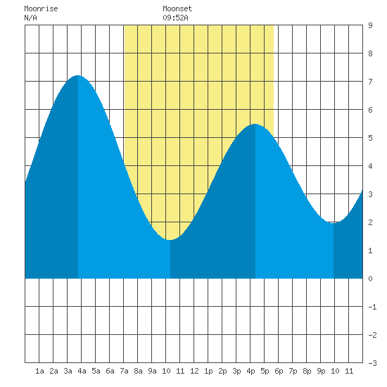 San Leandro Marina tide chart for Saturday, February 7, 2026
