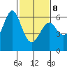 San Leandro Marina tide chart for Sunday, February 8, 2026