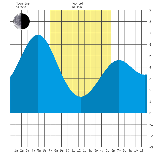 San Leandro Marina tide chart for Monday, February 9, 2026