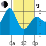 San Leandro Marina tide chart for Monday, February 9, 2026