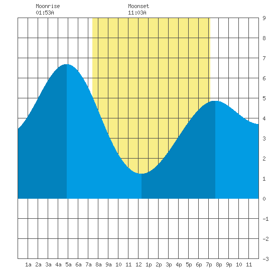 San Leandro Marina tide chart for Tuesday, March 10, 2026