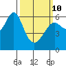 San Leandro Marina tide chart for Tuesday, March 10, 2026