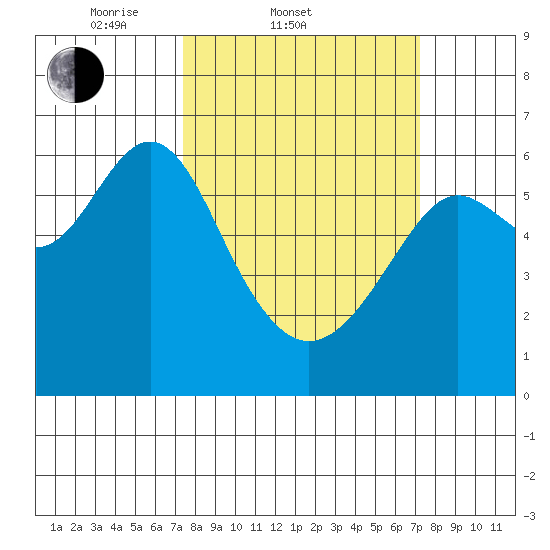 San Leandro Marina tide chart for Wednesday, March 11, 2026