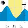 San Leandro Marina tide chart for Wednesday, March 11, 2026