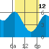 San Leandro Marina tide chart for Thursday, March 12, 2026