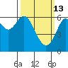 San Leandro Marina tide chart for Friday, March 13, 2026