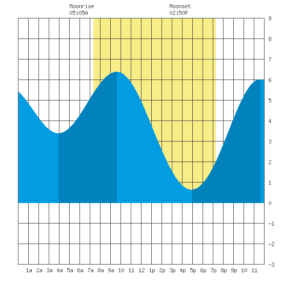 San Leandro Marina tide chart for Saturday, March 14, 2026