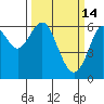 San Leandro Marina tide chart for Saturday, March 14, 2026