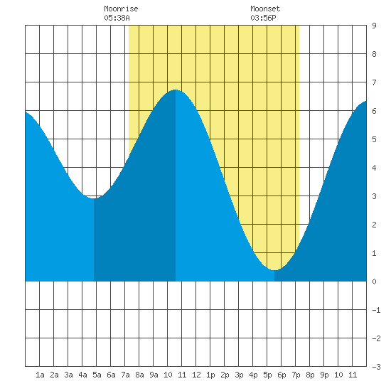 San Leandro Marina tide chart for Sunday, March 15, 2026