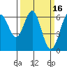 San Leandro Marina tide chart for Monday, March 16, 2026