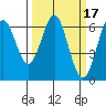 San Leandro Marina tide chart for Tuesday, March 17, 2026