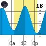 San Leandro Marina tide chart for Wednesday, March 18, 2026