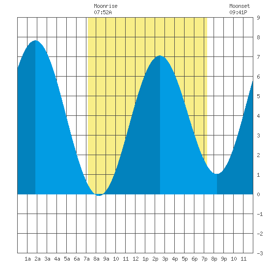 San Leandro Marina tide chart for Friday, March 20, 2026