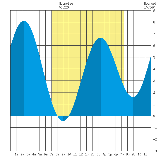 San Leandro Marina tide chart for Saturday, March 21, 2026