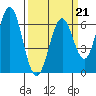 San Leandro Marina tide chart for Saturday, March 21, 2026