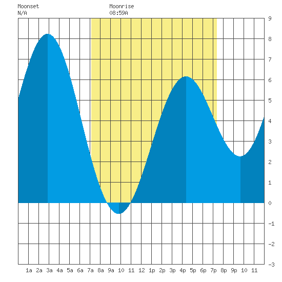 San Leandro Marina tide chart for Sunday, March 22, 2026