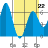 San Leandro Marina tide chart for Sunday, March 22, 2026