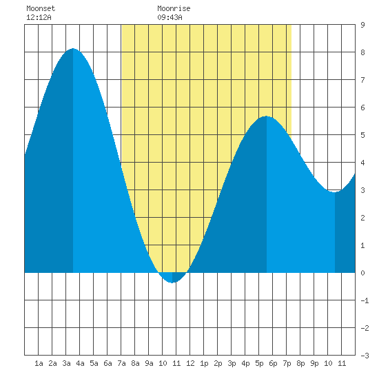 San Leandro Marina tide chart for Monday, March 23, 2026