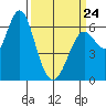 San Leandro Marina tide chart for Tuesday, March 24, 2026