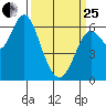 San Leandro Marina tide chart for Wednesday, March 25, 2026