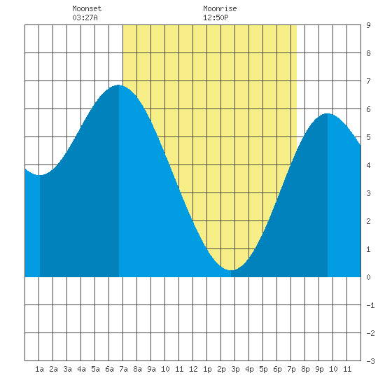 San Leandro Marina tide chart for Thursday, March 26, 2026