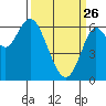 San Leandro Marina tide chart for Thursday, March 26, 2026