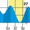 San Leandro Marina tide chart for Friday, March 27, 2026