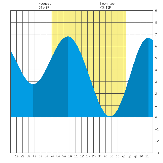 San Leandro Marina tide chart for Saturday, March 28, 2026