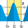 San Leandro Marina tide chart for Monday, March 2, 2026
