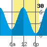 San Leandro Marina tide chart for Monday, March 30, 2026