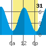 San Leandro Marina tide chart for Tuesday, March 31, 2026
