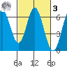 San Leandro Marina tide chart for Tuesday, March 3, 2026