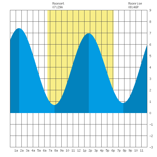 San Leandro Marina tide chart for Thursday, March 5, 2026